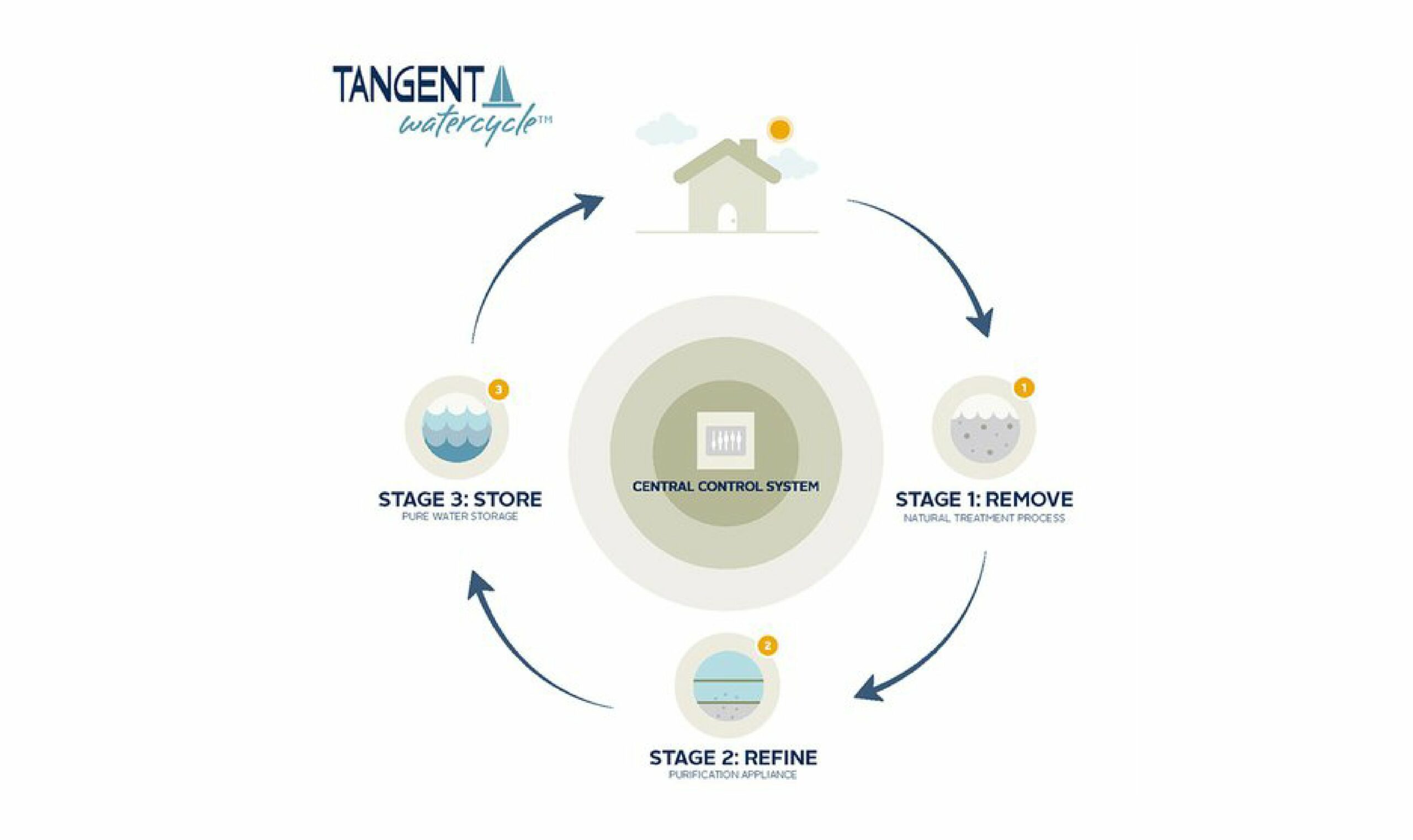 Tangent CaseStudy