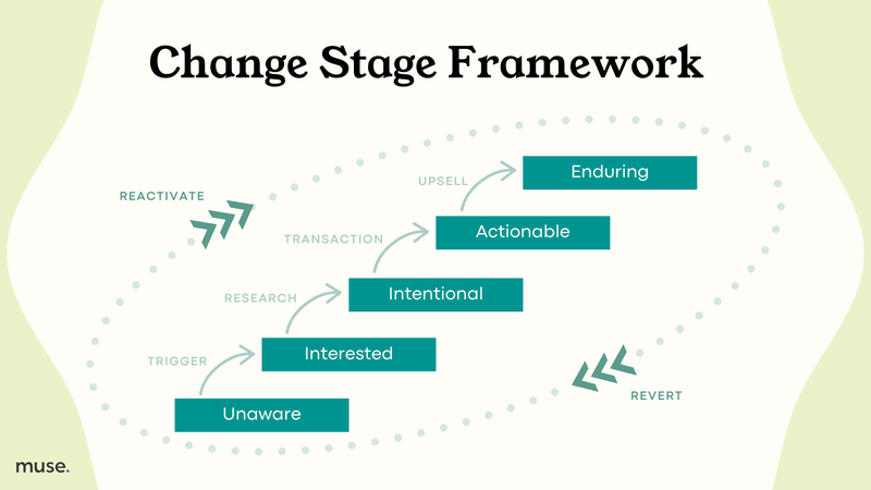 The Change Stage Framework chart