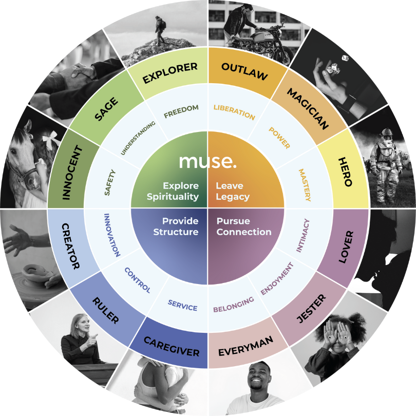 Muse Content Group brand archetype wheel with 12 archetypes