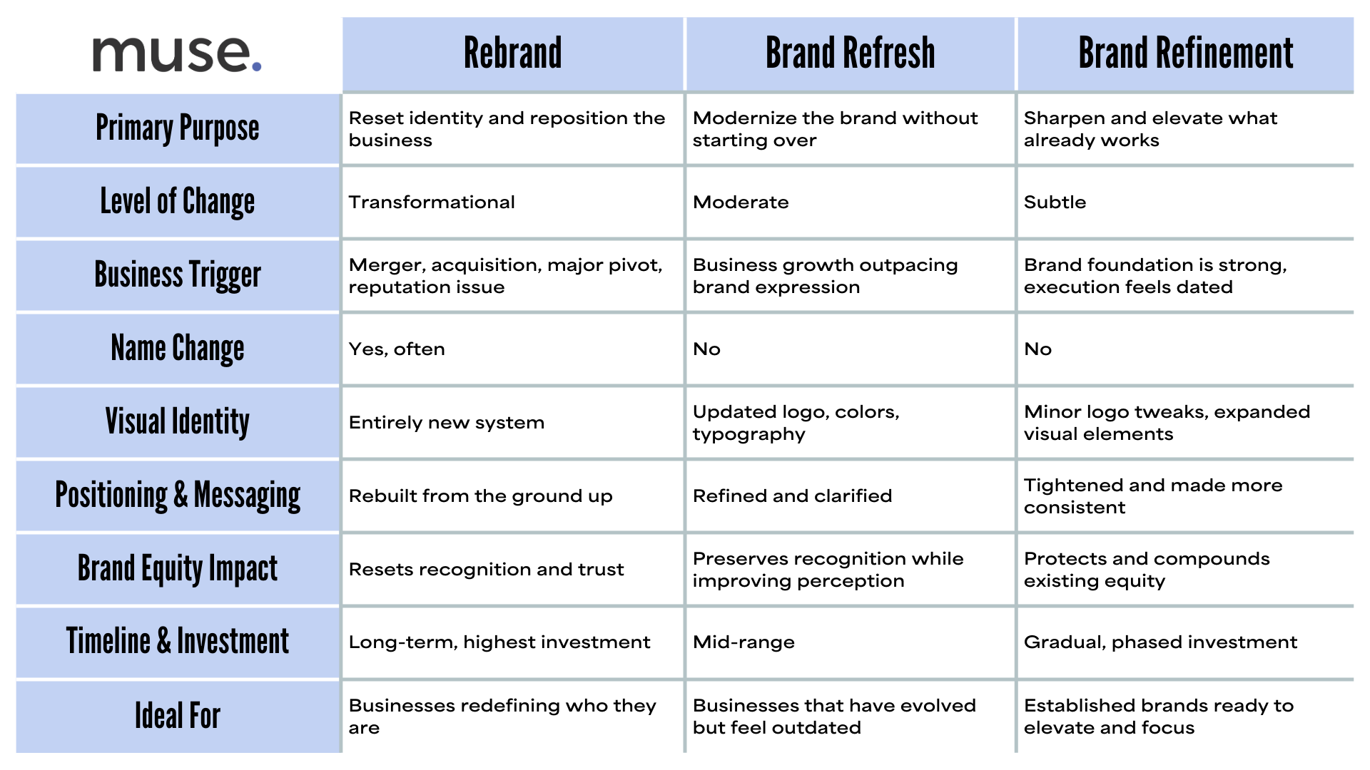 A chart created by Muse outlining the differences between a rebrand, brand refresh, and brand refinement.