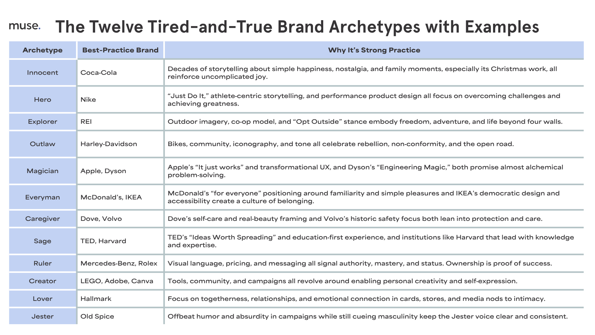 MUSE March Brand Archetype Article Chart